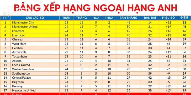 Sơ lược từ BTI về bảng xếp hạng bóng đá Ngoại hạng Anh&nbsp;