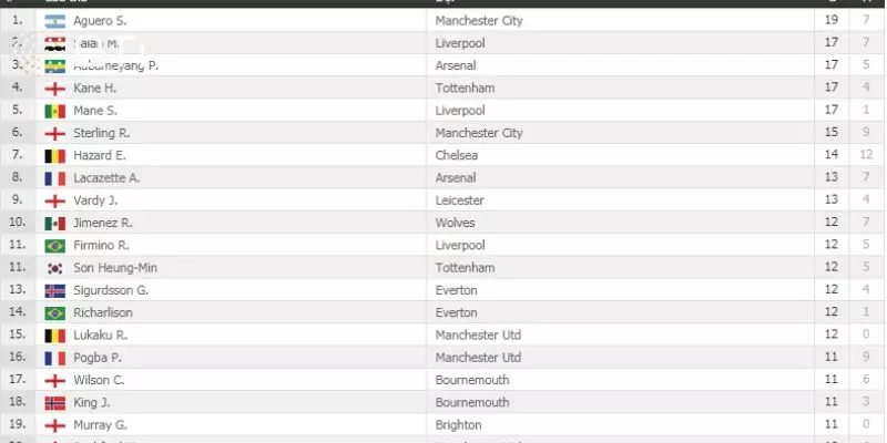 Bảng xếp hạng bóng đá Ngoại hạng Anh | Kèo HOT BTi Thể thao